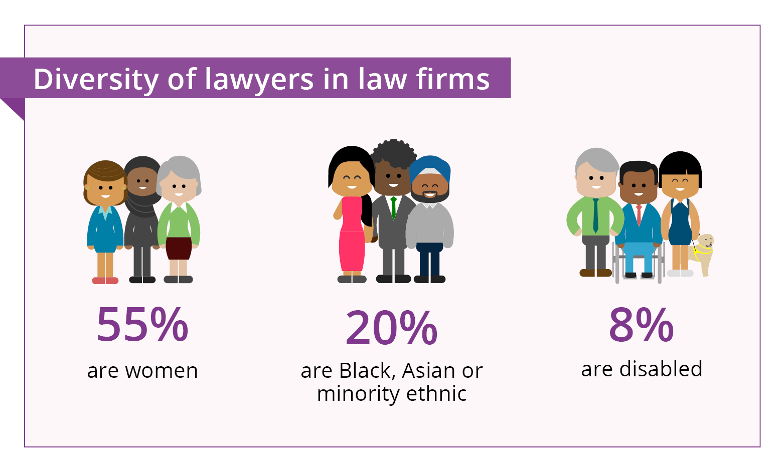 Diversity of lawyers in law firms graphic drawings of people represented in law firms, 55% are women, 20% are Black, Asian or minority ethnic, 8% are disabled