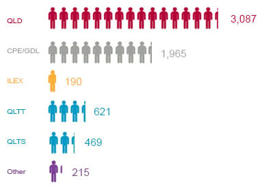 Figure 2 identifies the routes to qualification taken by those who were admitted as solicitors between 1 September 2013 and 31 August 2014. QLD 3,089 people, CPE/GDL 1,965 people, ILEX 190 people, QLTT 621 people, QLTS 469 people, other 215 people.