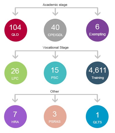 Figure 3 sets out the numbers of organisations authorised by us to provide legal education and training. Academic stage - QLD 104 organisations, CPE/GDL 40 organidations, exemting 6 organisations. Vocational stage - LPC 26 organisations, PSC 15 organisations, training 4,611 organisations. Other - HRA 7 organisations, PSRAS 3 organisations, QLTS 1 organisation.