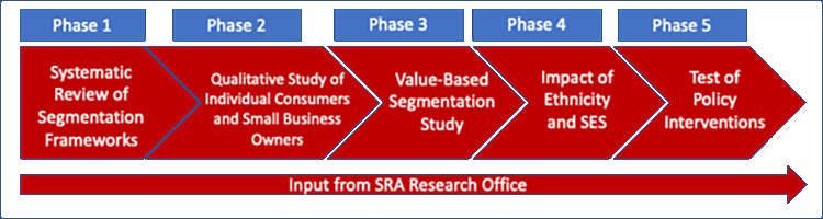 A horizontal flowchart illustrating five phases of a project, shown as interconnected dark red arrows pointing right. The arrows are labeled from left to right as Phase 1: Systematic Review of Segmentation Frameworks, Phase 2: Qualitative Study of Individual Consumers and Small Business Owners, Phase 3: Value-Based Segmentation Study, Phase 4: Impact of Ethnicity and SES, and Phase 5: Test of Policy Interventions. Each phase arrow is connected above by a blue arrow coming from the left labeled "Input from SRA Research Office."