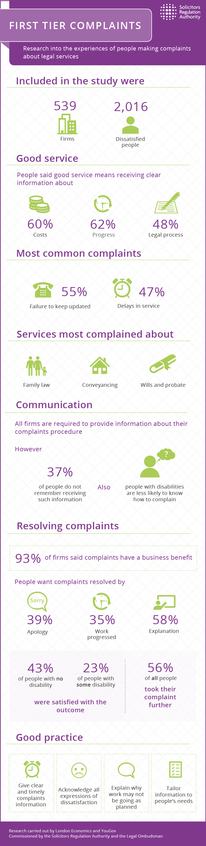 First tier complaints infographic